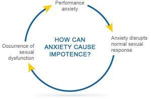 anxiety-cause-impotence